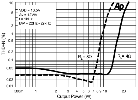 Tripath TA2020 Distortion vs Power Output