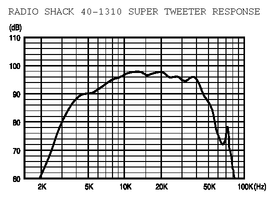 Radio Shack 40-1310 Super Tweeter Frequency Response Curve