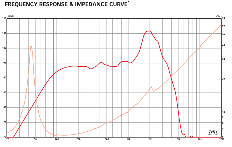 Frequency and Impedance Response (from datasheet) - Eminence Alpha-15A Woofer