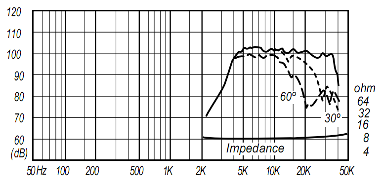 Fostex FT96H Horn Super Tweeter Frequency Response and Impedance