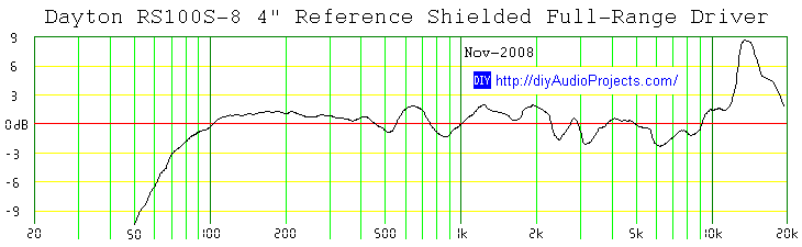 Measured Frequency Response - Dayton Audio RS100S-8