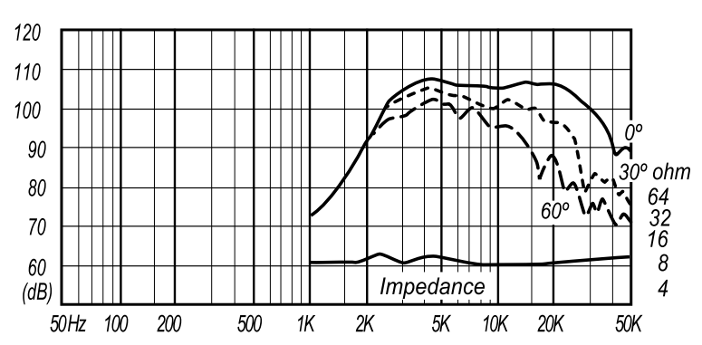 Fostex T90A Horn Super Tweeter Frequency Response and Impedance