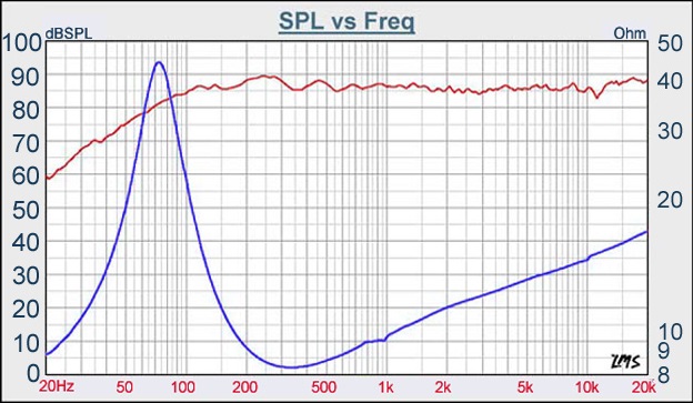 Tang Band W3-1878 Frequency Response and Impedance