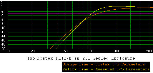 Calculated Frequency Response - Fostex FE127E Sealed Bipole