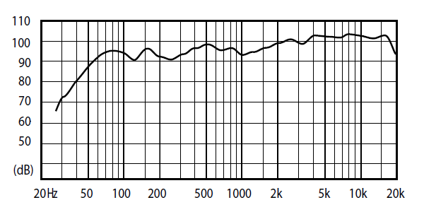Fostex FE206En Back-Loaded Horn Speaker Frequency Response