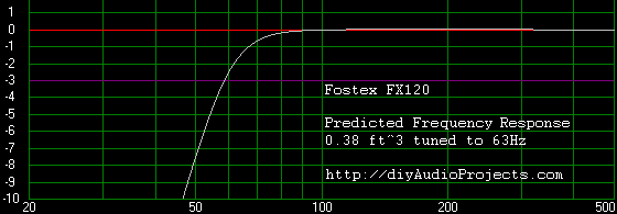 Calculated Frequency Response - Fostex FX120 Bookshelf Speaker