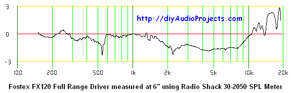 Fostex FX120 Frequency Response Plot at 150 mm
