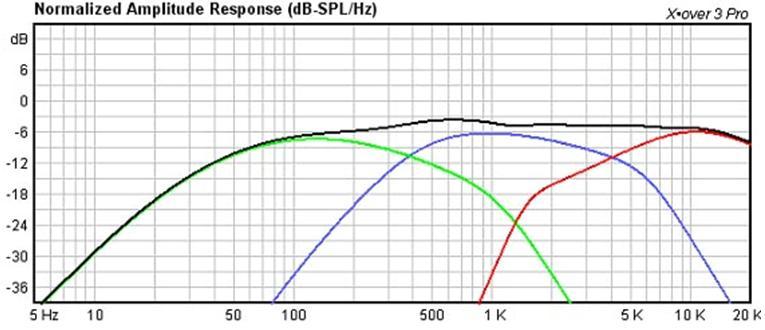 Hi-Vi 3 Way Cross Over Frequency Response Plot