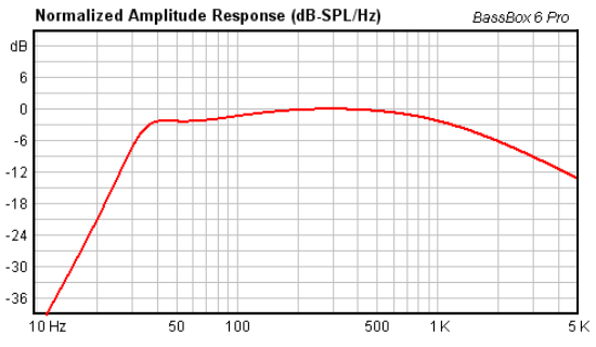 Frequency Response - Hi-Vi Tower Enclosure