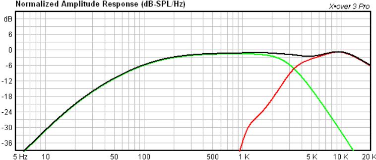 HiVi F5 / SD1.1A Center Channel Model Response