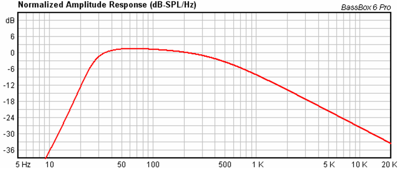 HiVi SP10 Subwoofer Model Response
