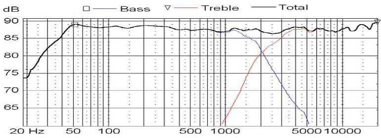 Calculated Frequency Response - Seas G17REX/P Woofer and 27 TFFC Tweeter