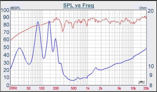 Tang Band D4-1 SPL and Impedance Response