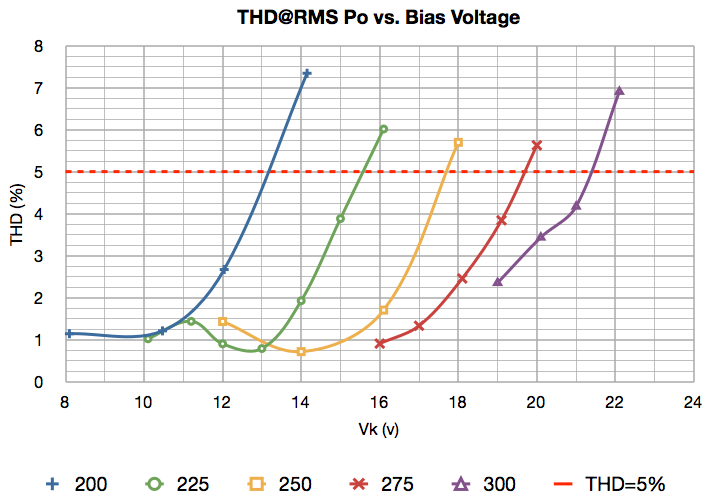 6V6 SE UL Total Harmonic Distortion (THD) vs Bias Voltage