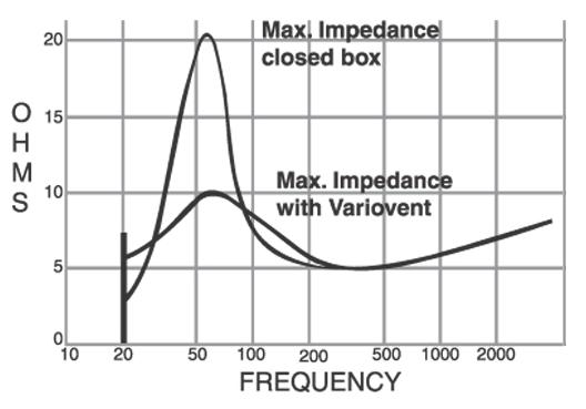 Impedance Response - Sealed vs Aperiodic Enclosure