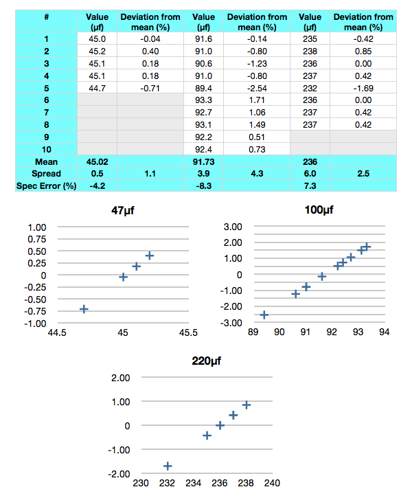 Capacitor Tolerance Data