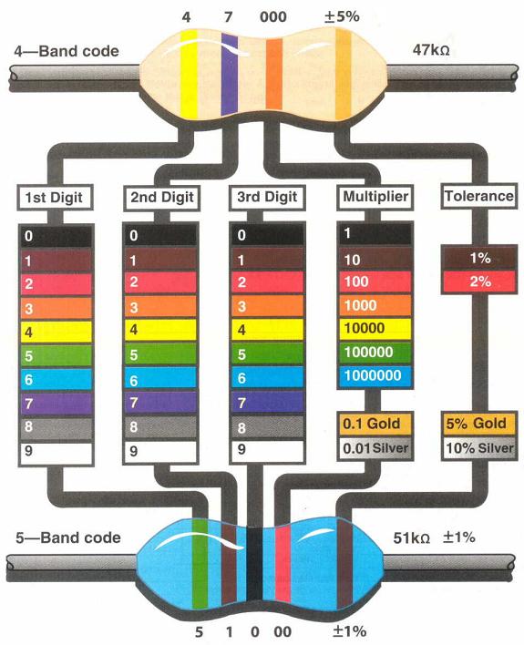 Resistor Colour Code Bands