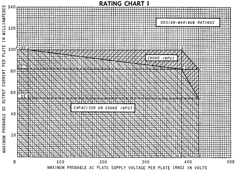 6CA4 Design Rating Chart