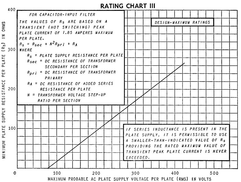 6CA4 Source Resistance Rating Chart