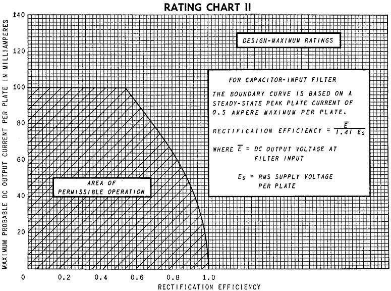 6CA4 Rectifier Efficiency Ratings Chart