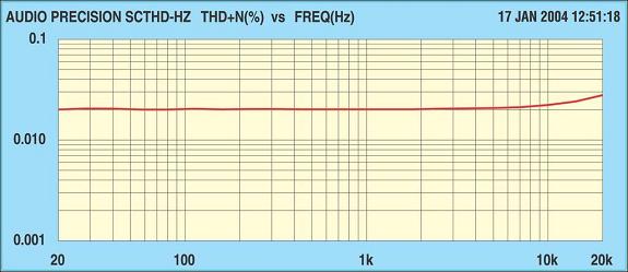 Measured THD+N (%) vs Frequency