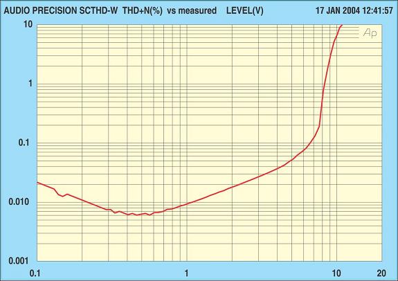 Measured THD+N (%) vs Output (V)