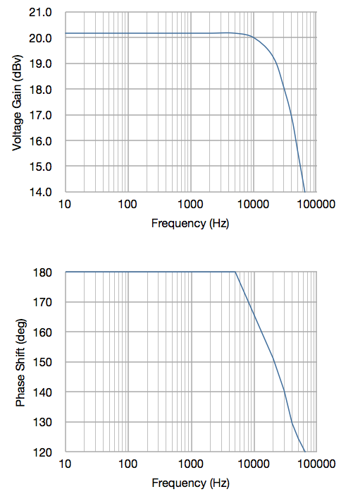 Voltage Gain and Phase Shift vs Frequency